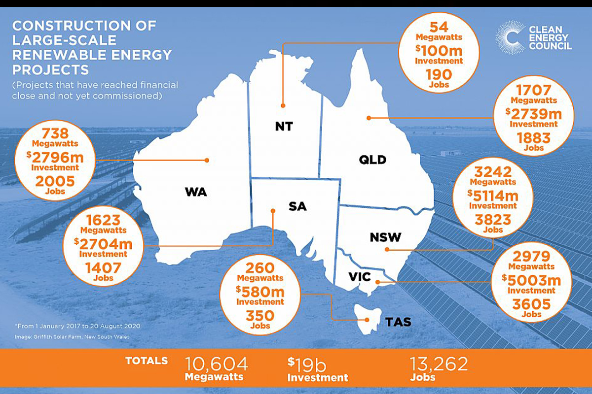 Renewable energy use in Australia hits 25 of main grid